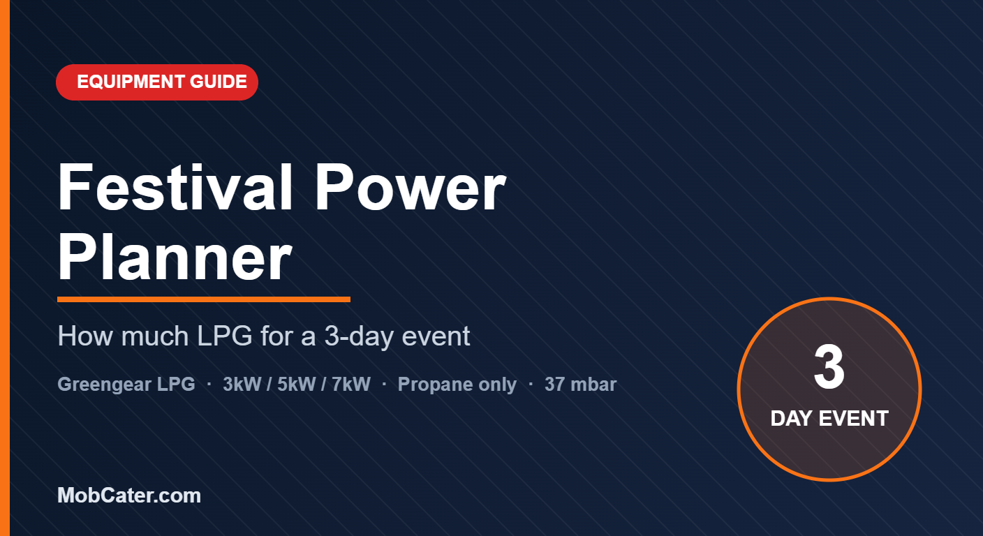 Festival power planner showing how much LPG a Greengear generator burns over a 3-day mobile catering event